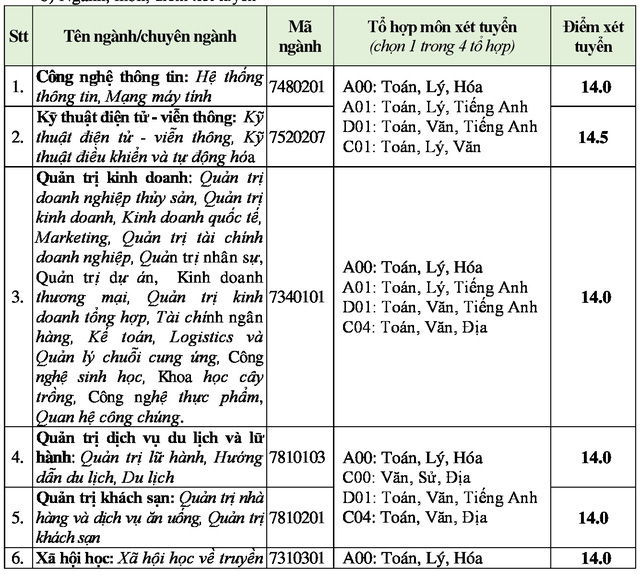 nhieu truong dai hoc lien tuc dieu chinh tang diem san xet tuyen