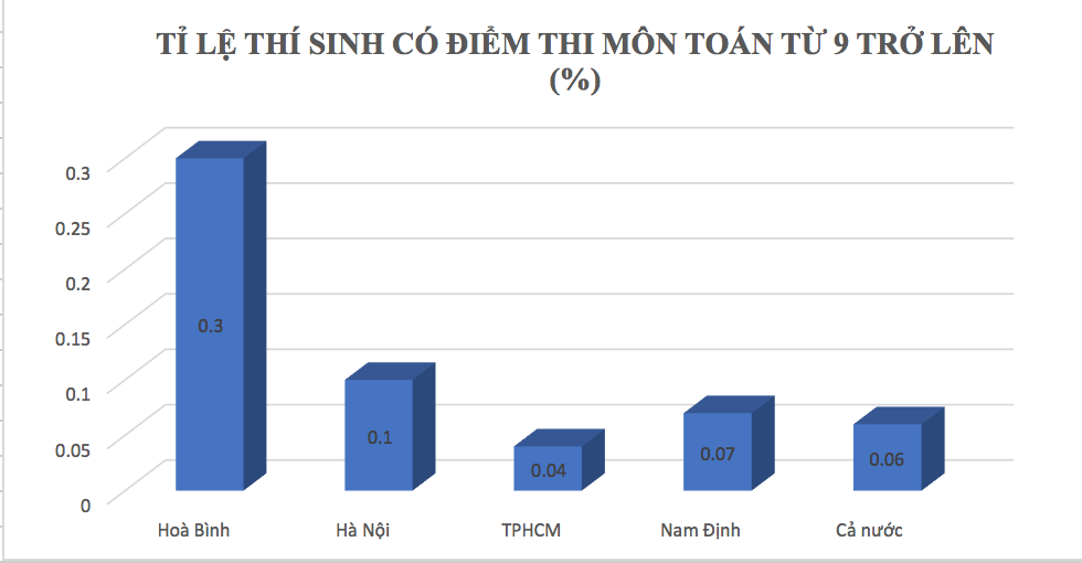 bo gddt thanh lap to cong tac ra soat bat thuong trong diem thi cua tinh hoa binh