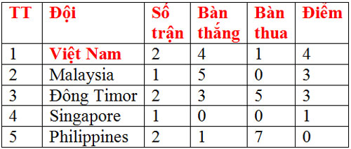 vui dap dong timor u19 viet nam dan dau bang a