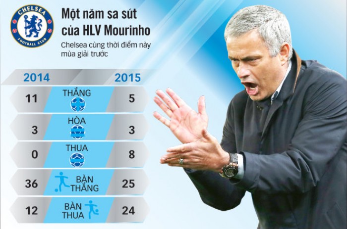 Vòng 11 Giải ngoại hạng Anh (Premier League): Ngày phán xét của HLV Mourinho