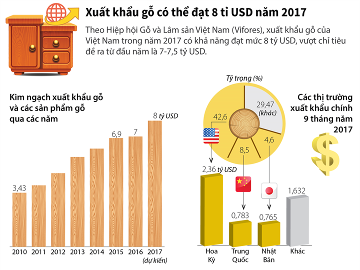 [Infographic] Xuất khẩu gỗ có thể đạt 8 tỷ USD năm 2017