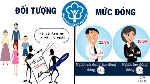 Từ 1/7/2018: Thay đổi mức đóng BHXH, BHYT