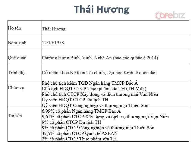 [Hồ sơ] Thái Hương: Từ cán bộ vật tư đến bà chủ 'ngạo mạn' của TH Milk