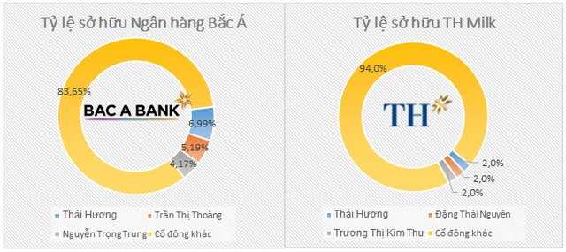 [Hồ sơ] Thái Hương: Từ cán bộ vật tư đến bà chủ 'ngạo mạn' của TH Milk