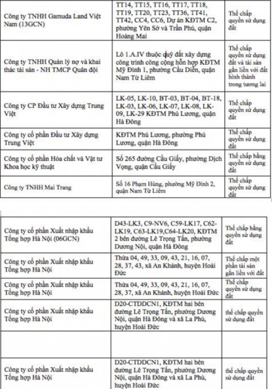 ha noi lo dien nhieu dai gia bds cam du an tai ngan hang