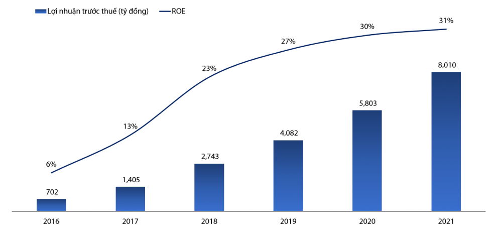 VIB công bố kết quả kinh doanh năm 2021, lợi nhuận vượt 8.000 tỷ đồng, tăng trưởng 38%