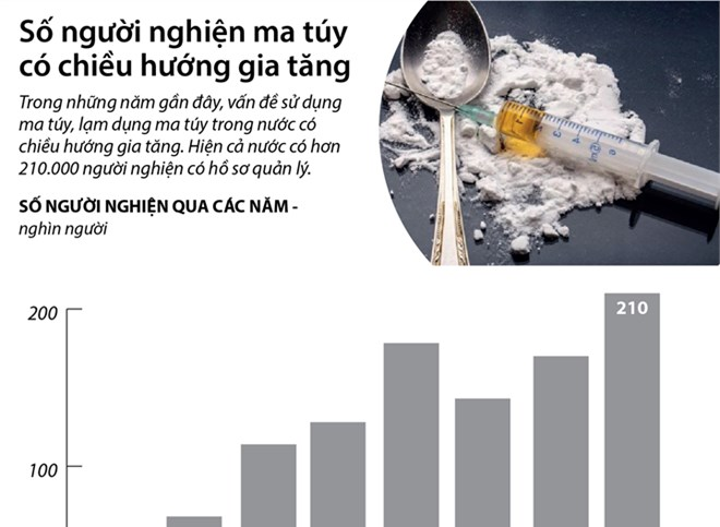 [Infographics] Báo động tình trạng người nghiện ma túy tại Việt Nam