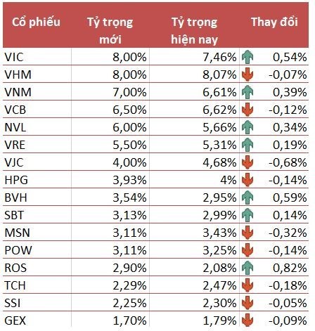 cac quy elf du kien mua rong hon 42 trieu usd co phieu ros tuan nay