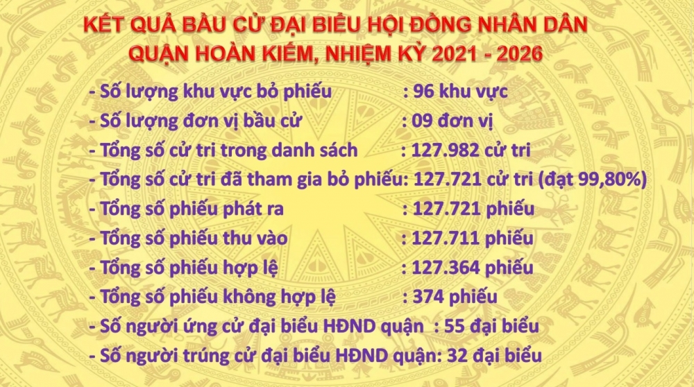 Danh sách 32 đại biểu Hội đồng nhân dân quận Hoàn Kiếm nhiệm kỳ 2021 - 2026