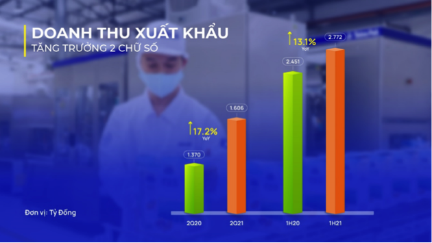 Vượt qua “làn sóng Covid-19”, doanh thu quý II/2021 của Vinamilk lập đỉnh mới