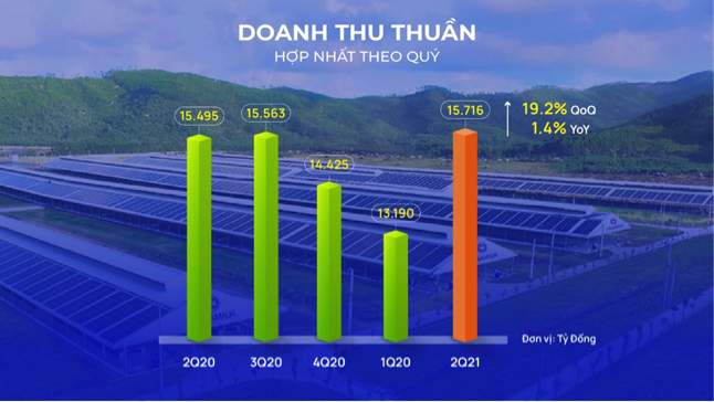 Vượt qua “làn sóng Covid-19”, doanh thu quý II/2021 của Vinamilk lập đỉnh mới